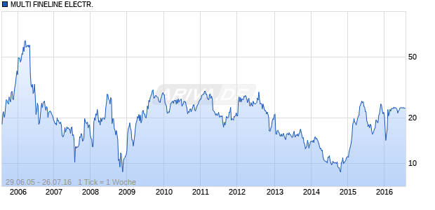 MULTI FINELINE ELECTR. Chart