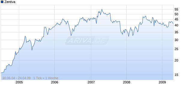 Zentiva Chart