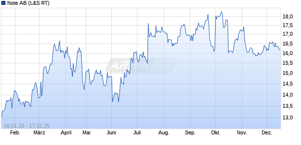 Note Aktie Chart