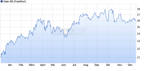 Note Aktie Chart