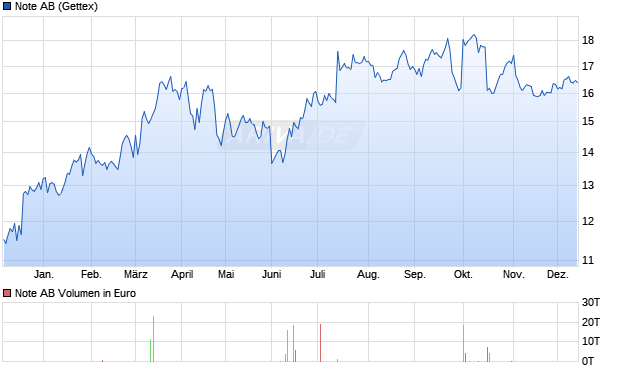 Note Aktie Chart