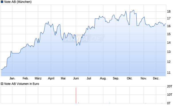 Note Aktie Chart