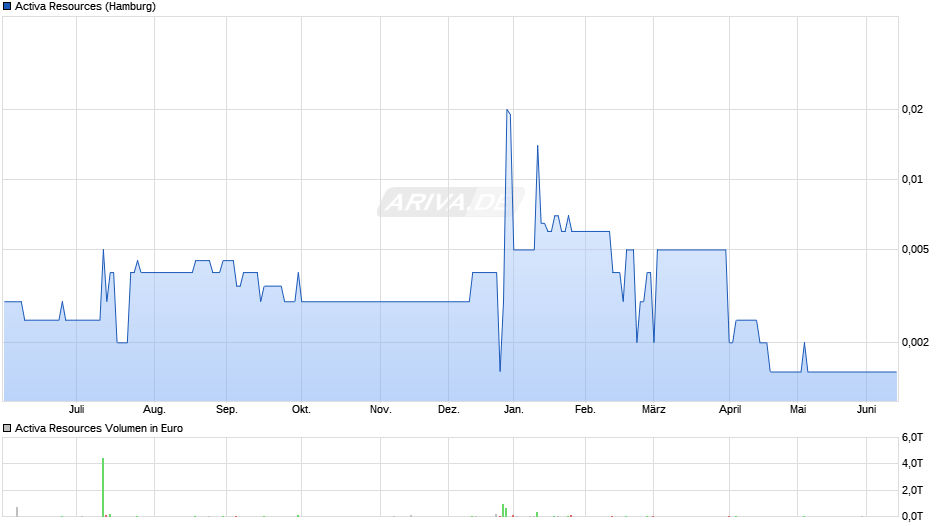 Activa Resources Chart