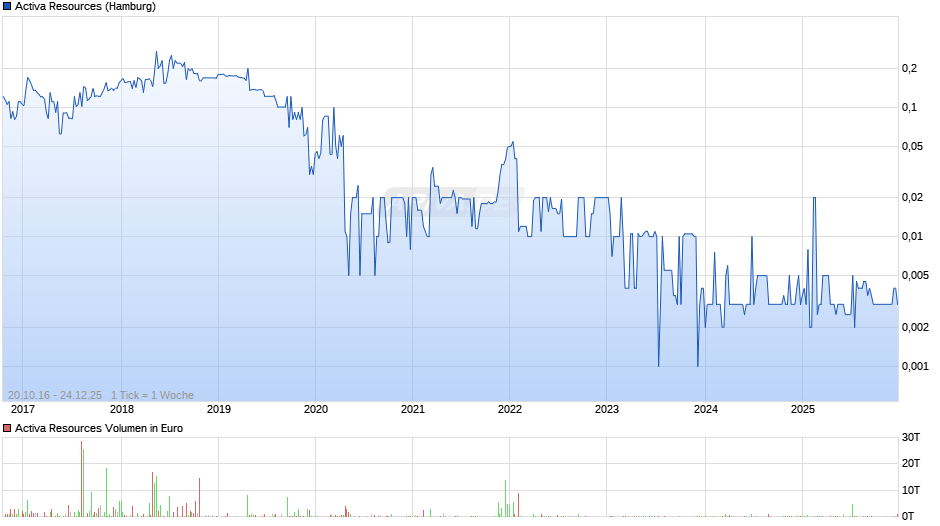 Activa Resources Chart