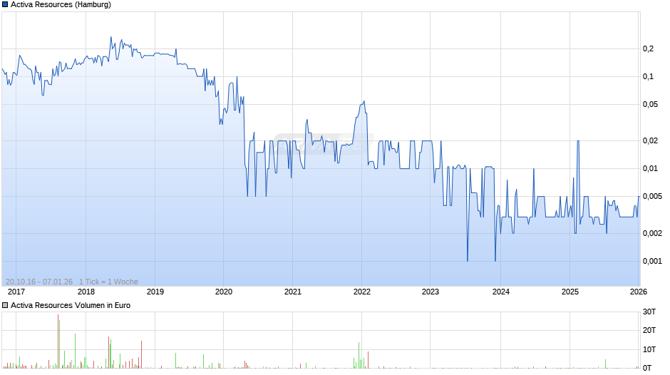 Activa Resources Chart