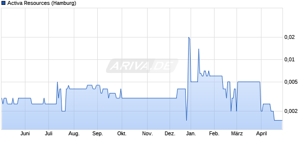 Activa Resources Aktie Chart