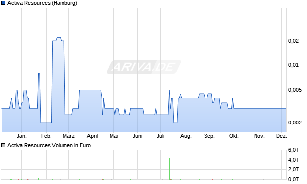 Activa Resources Aktie Chart