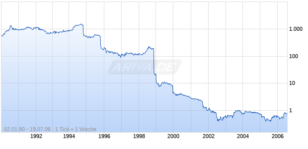 D.ST.Z.CREMER+BREUER O.N. Chart