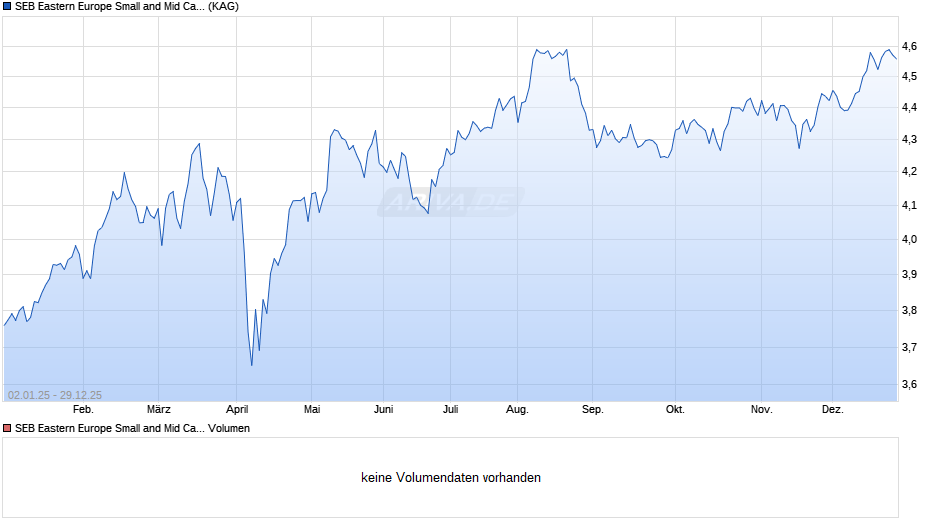 SEB Eastern Europe Small and Mid Cap ex. Russia Fund C Chart