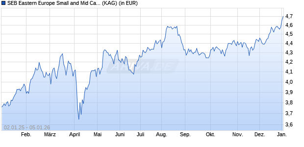 Performance des SEB Eastern Europe Small and Mid Cap ex. Russia Fund C (WKN A0B9Z3, ISIN LU0086828794)