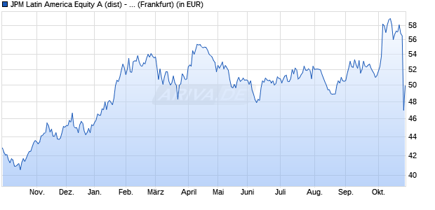 Performance des JPM Latin America Equity A (dist) - USD (WKN 972079, ISIN LU0053687314)