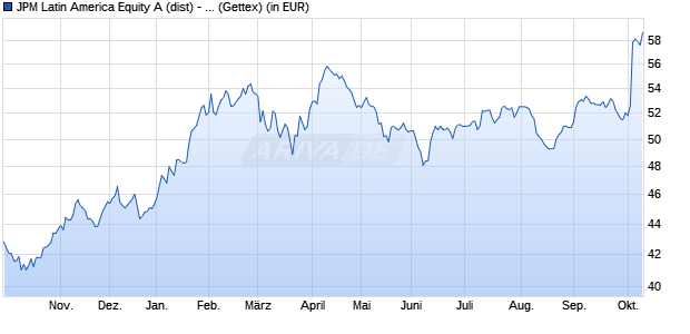 Performance des JPM Latin America Equity A (dist) - USD (WKN 972079, ISIN LU0053687314)