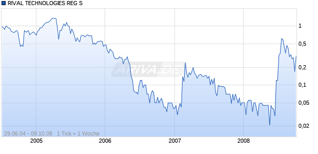 RIVAL TECHNOLOGIES REG S Chart