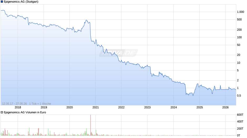 Epigenomics Chart