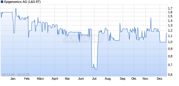 Epigenomics Aktie Chart