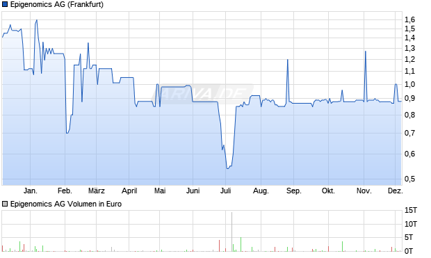 Epigenomics Aktie Chart