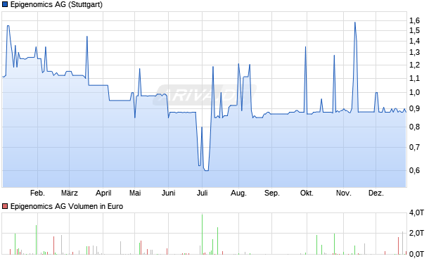 Epigenomics Aktie Chart
