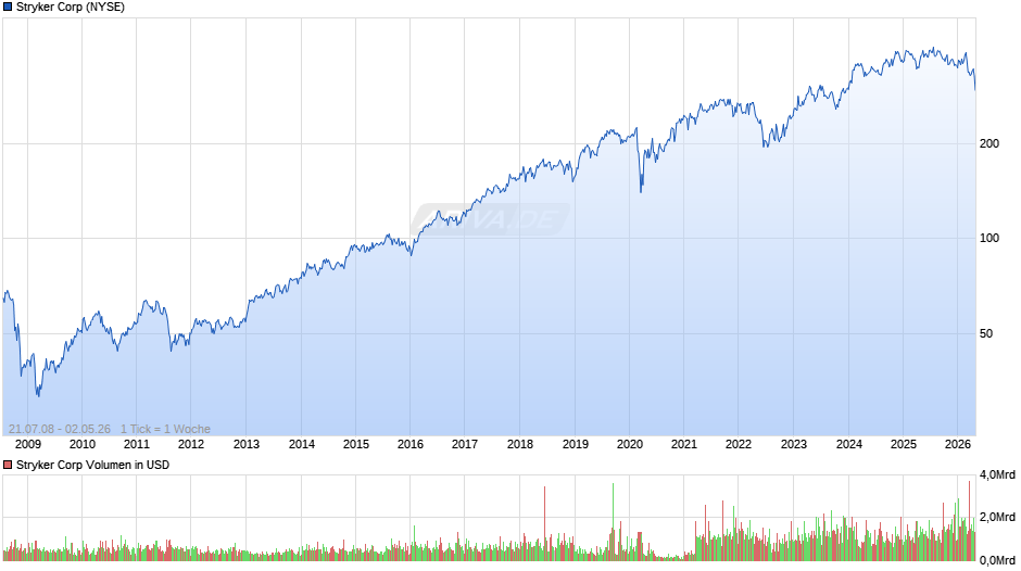 Stryker Chart