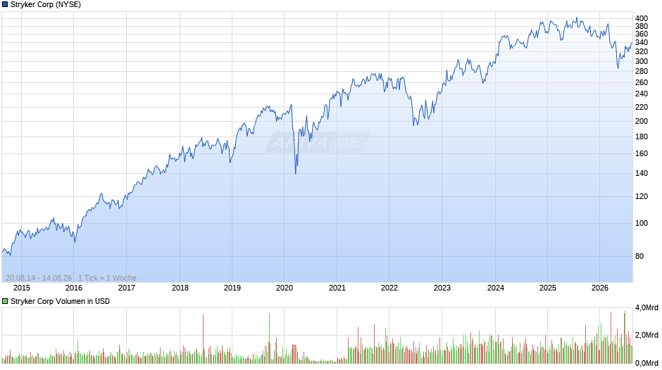 Stryker Chart