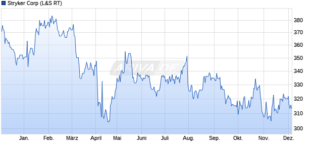 Stryker Aktie Chart
