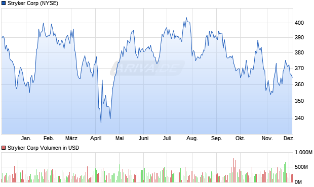 Stryker Aktie Chart