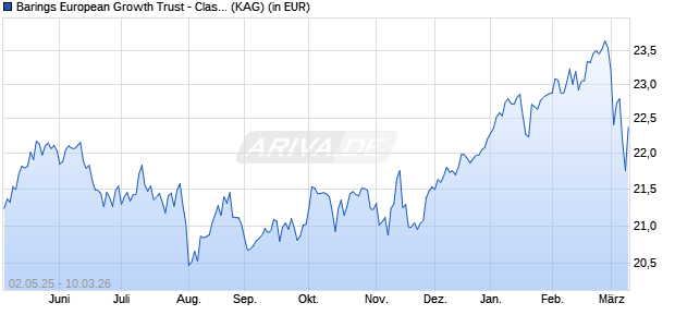 Performance des Barings European Growth Trust - Class A GBP Inc (WKN 972848, ISIN GB0000804335)