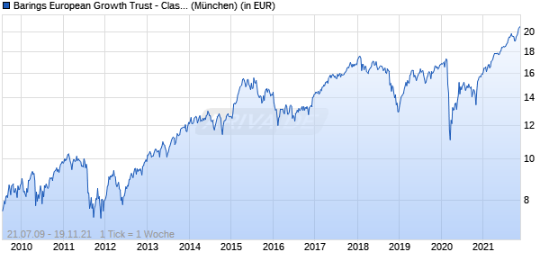Barings European Growth Trust - Class A GBP Inc Chart