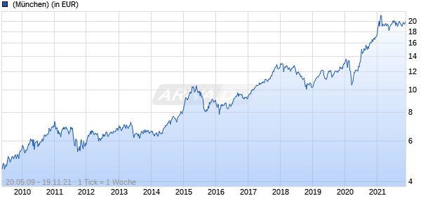 Barings Eastern Trust - Class A GBP Acc Chart