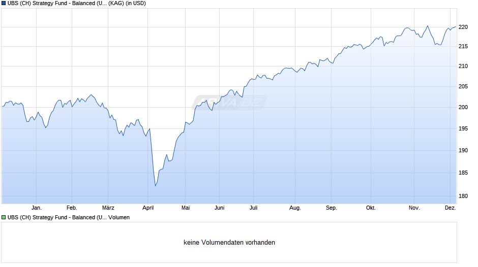 UBS (CH) Strategy Fund - Balanced (USD) P Chart