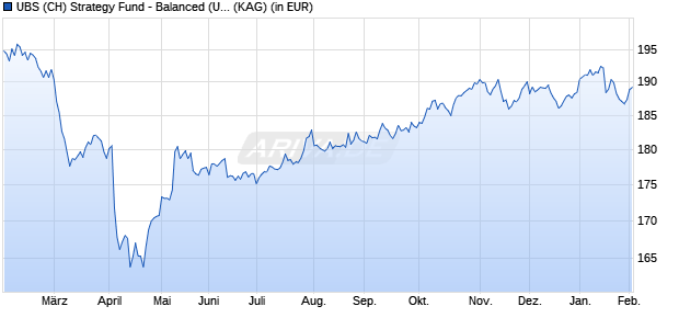 Performance des UBS (CH) Strategy Fund - Balanced (USD) P (WKN 971361, ISIN CH0002792189)