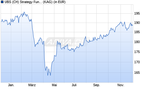 Performance des UBS (CH) Strategy Fund - Balanced (USD) P (WKN 971361, ISIN CH0002792189)