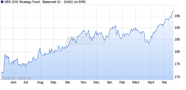 Performance des UBS (CH) Strategy Fund - Balanced (USD) P (WKN 971361, ISIN CH0002792189)