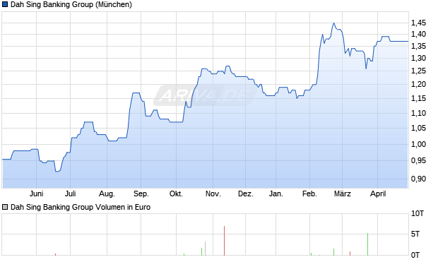 Dah Sing Banking Group Aktie Chart