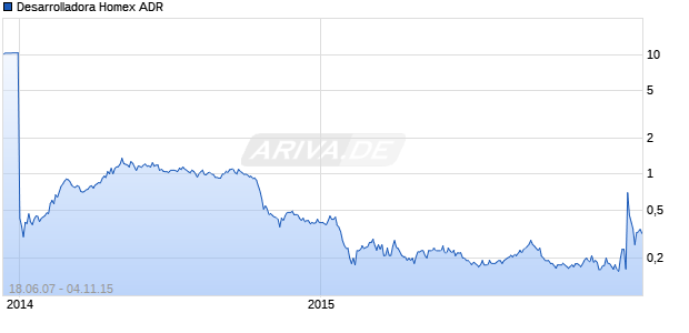 Desarrolladora Homex ADR Chart