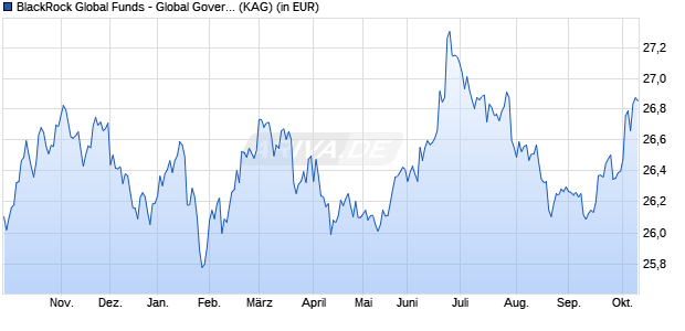 Performance des BlackRock Global Funds - Global Government Bond Fd A2 USD (WKN 971045, ISIN LU0006061385)