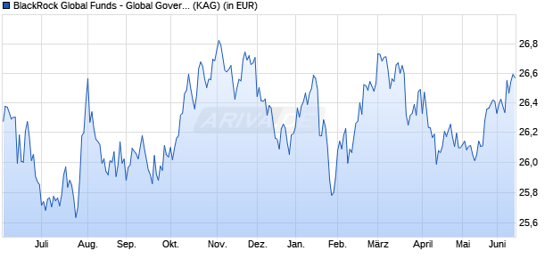 Performance des BlackRock Global Funds - Global Government Bond Fd A2 USD (WKN 971045, ISIN LU0006061385)