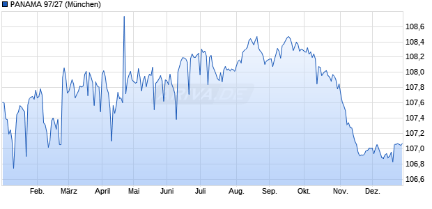 PANAMA 97/27 (WKN 195238, ISIN US698299AD63) Chart