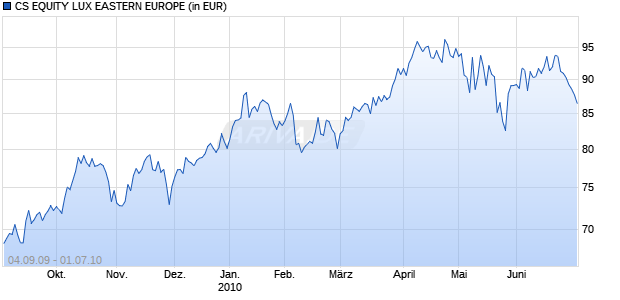 CS EQUITY LUX EASTERN EUROPE Chart