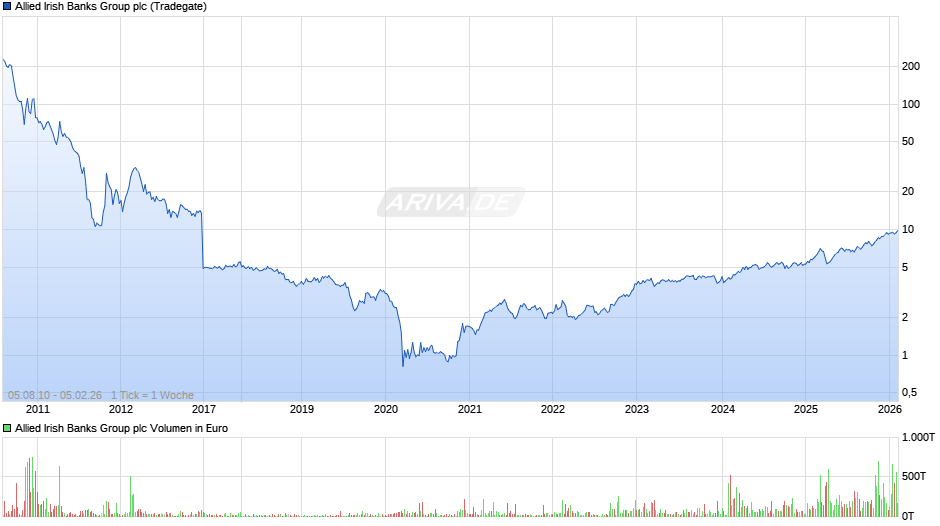 Allied Irish Banks Group Chart
