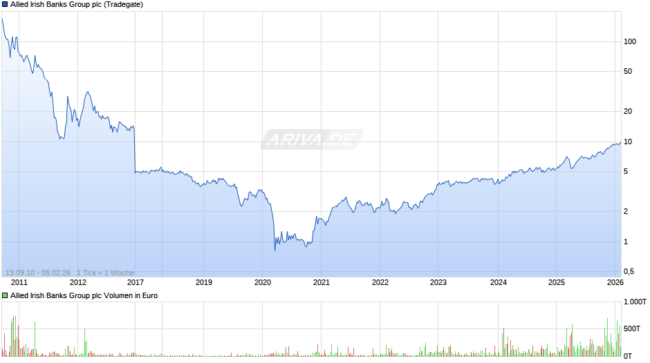 Allied Irish Banks Group Chart