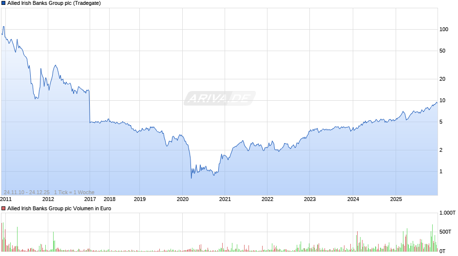 Allied Irish Banks Group Chart