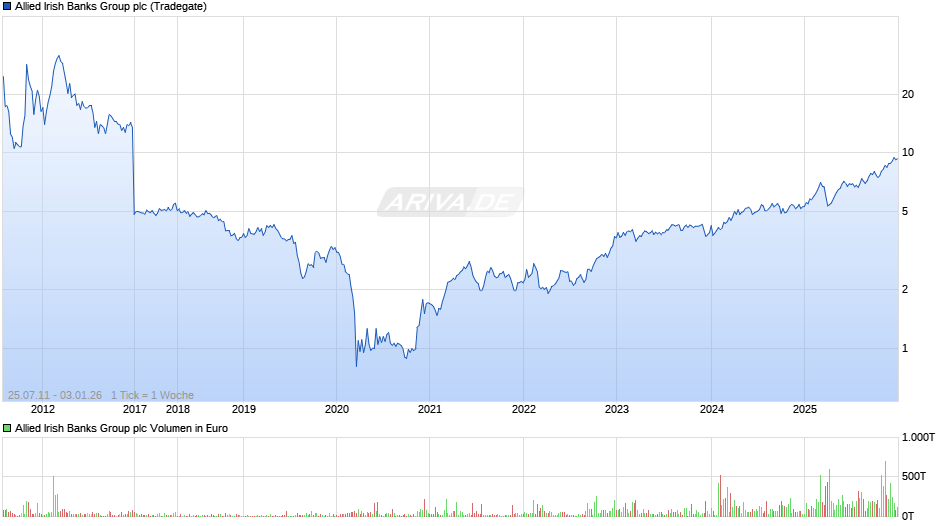 Allied Irish Banks Group Chart