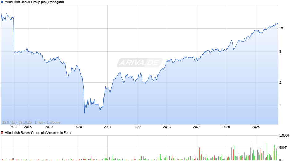 Allied Irish Banks Group Chart