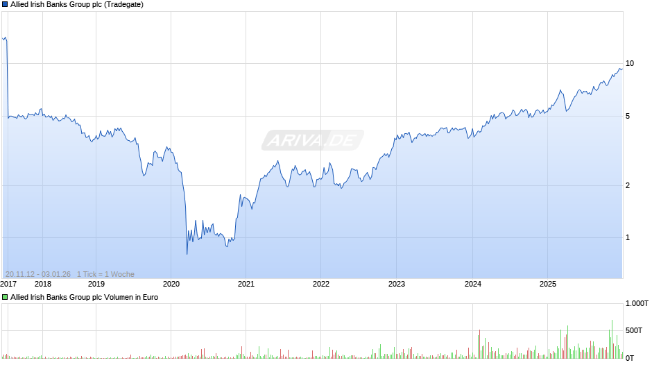 Allied Irish Banks Group Chart