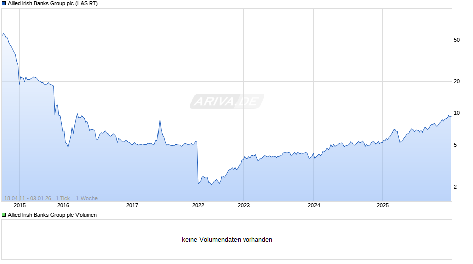 Allied Irish Banks Group Chart