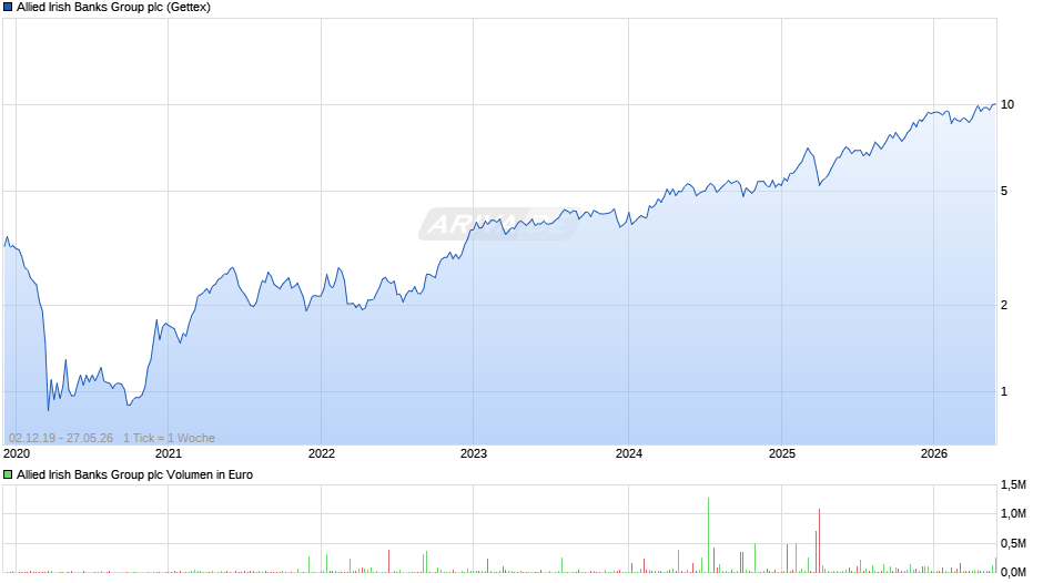 Allied Irish Banks Group Chart