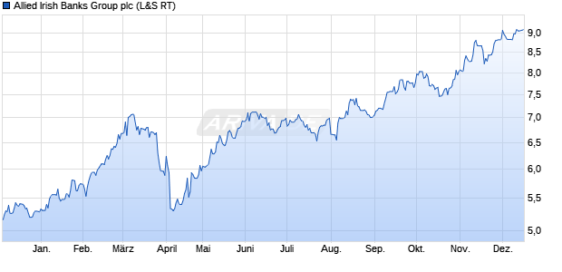 Allied Irish Banks Group Aktie Chart