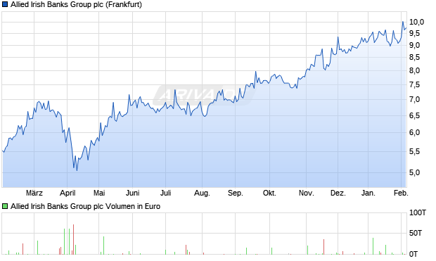 Allied Irish Banks Group Aktie Chart