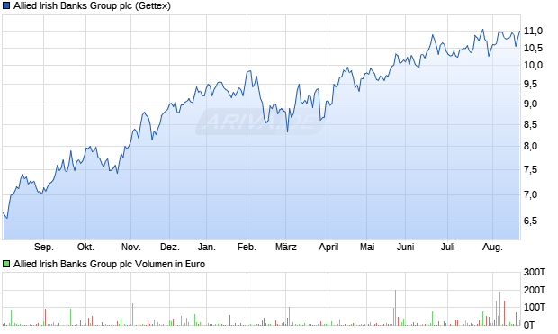 Allied Irish Banks Group Aktie Chart