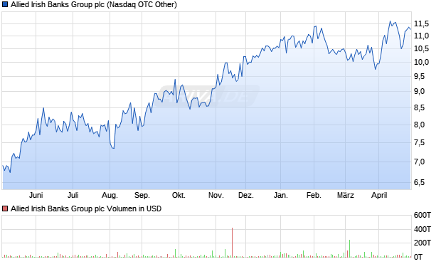 Allied Irish Banks Group Aktie Chart